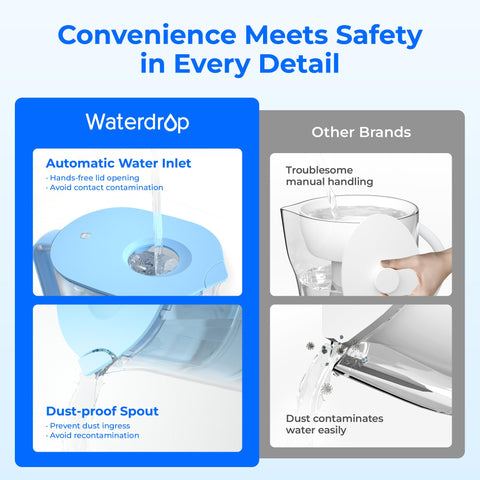 Waterdrop pitcher reducing PFOA/PFOS and chlorine for clearer water