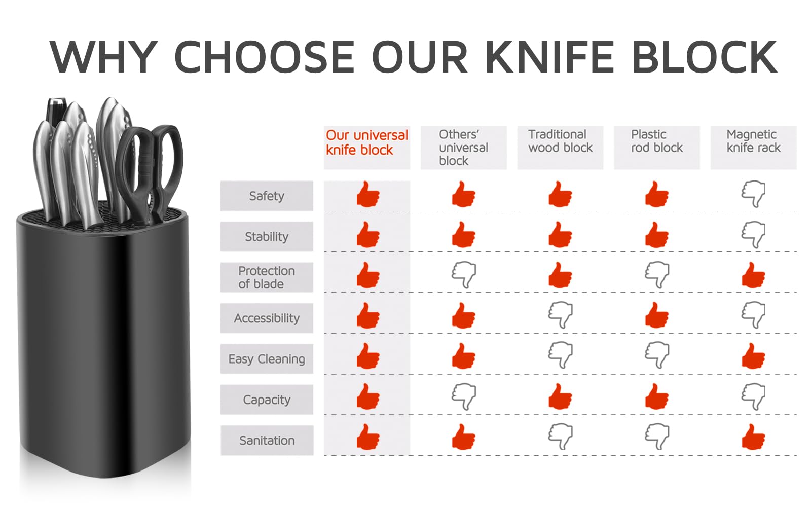 Wellstar knife block emphasizes safe storage and easy access during busy cooking.