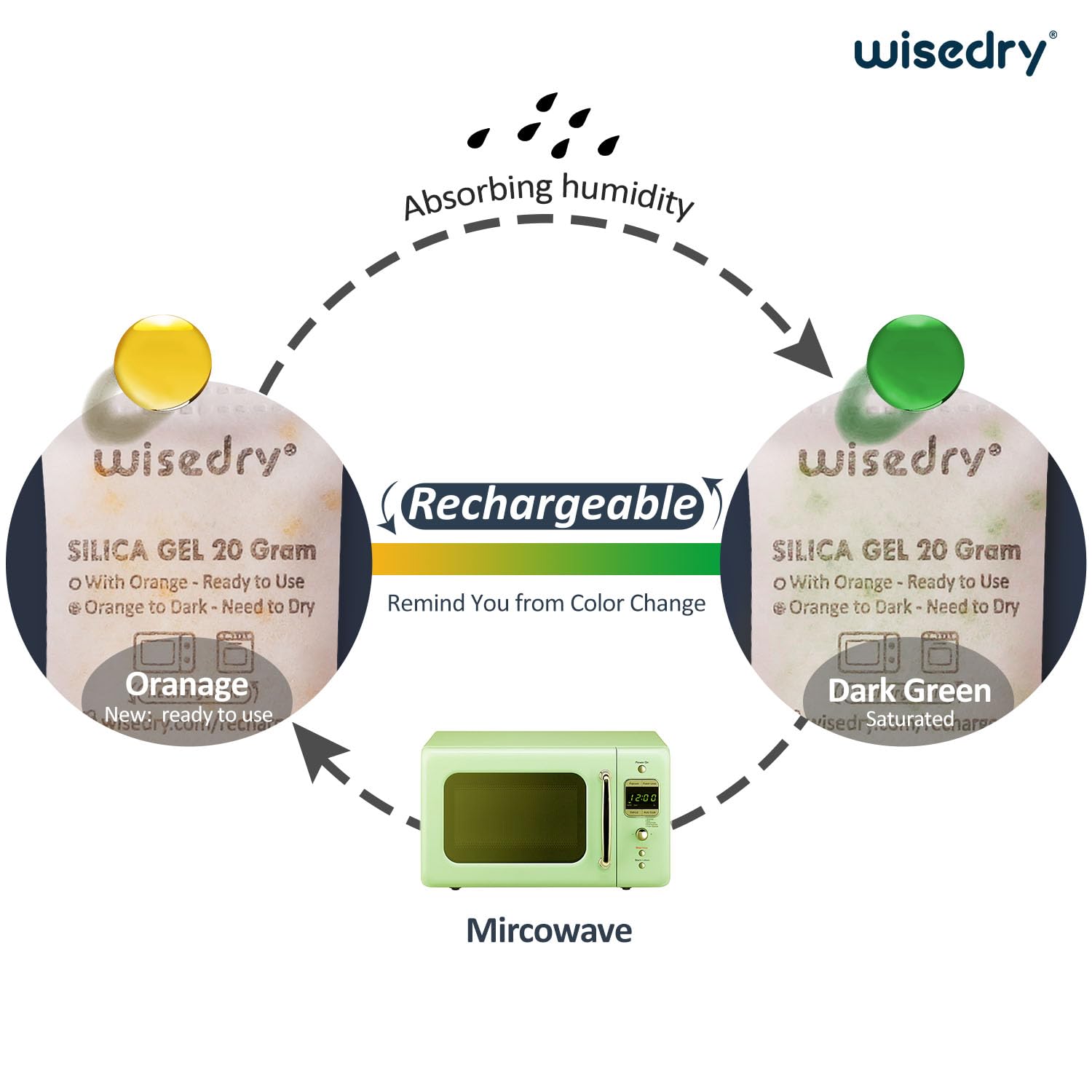 Wisedry double-packaging safeguards moisture before use