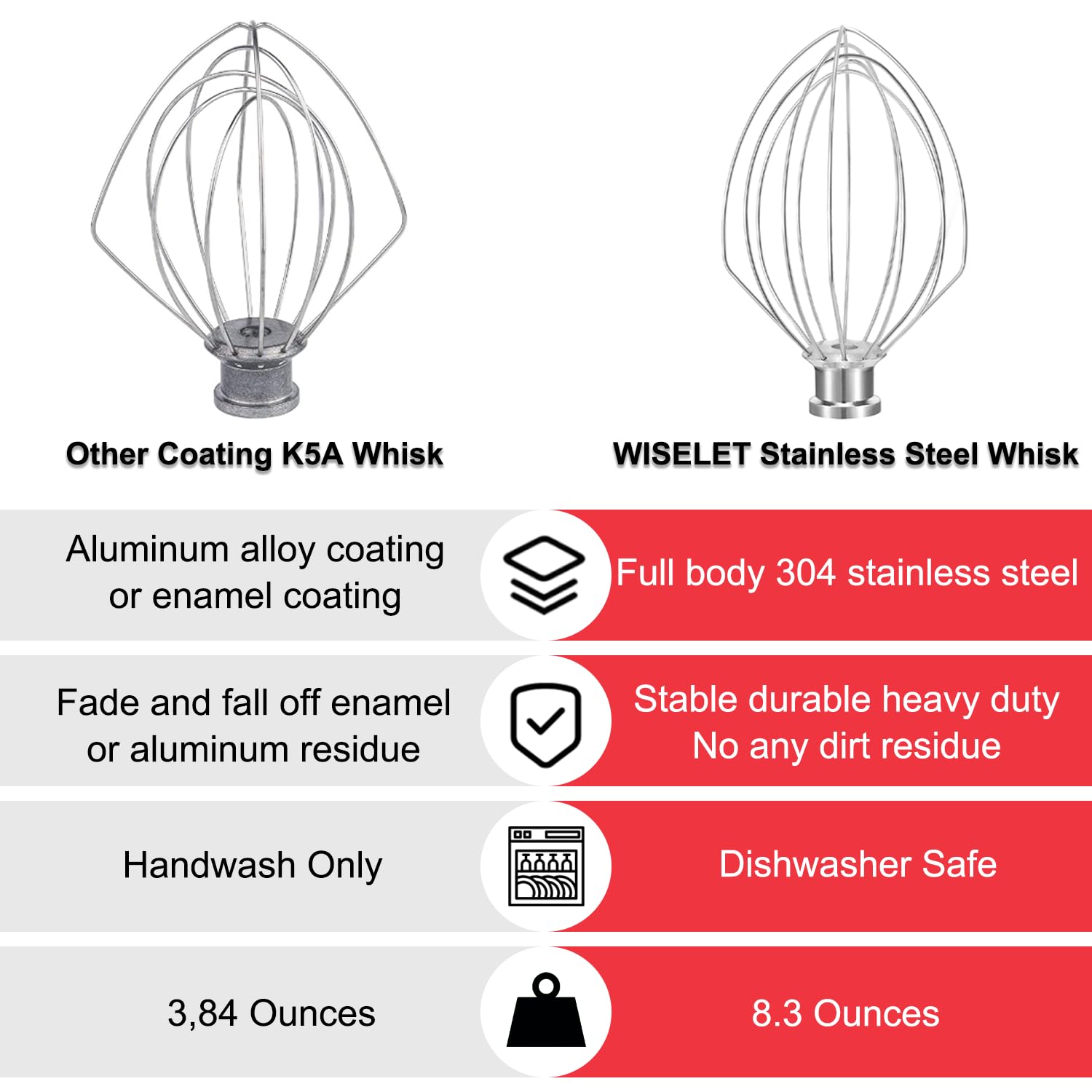 Wiselet K5A whisk enables effortless mixing with minimal coating shedding.