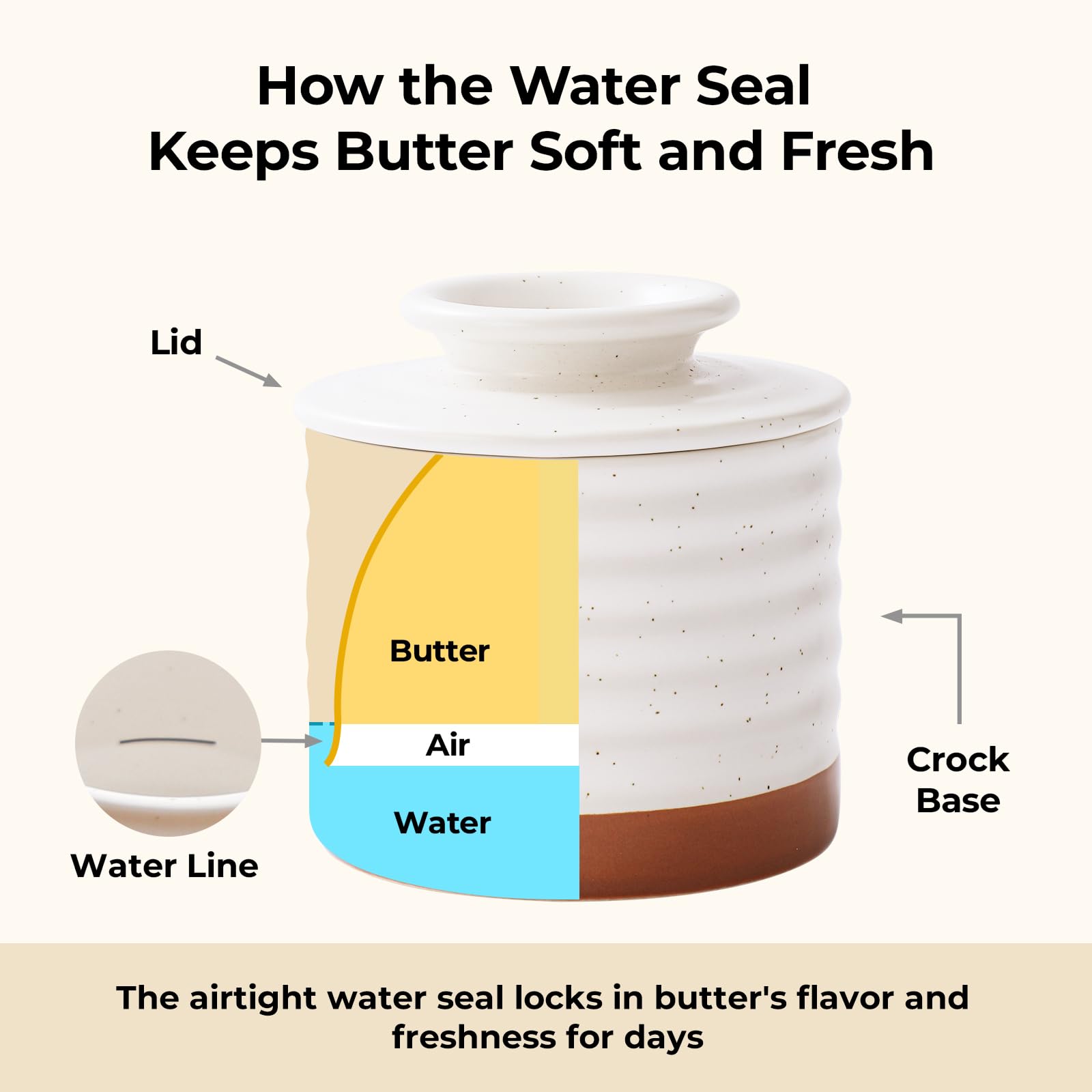 Y YHY butter crock lid provides airtight storage for fresh butter.