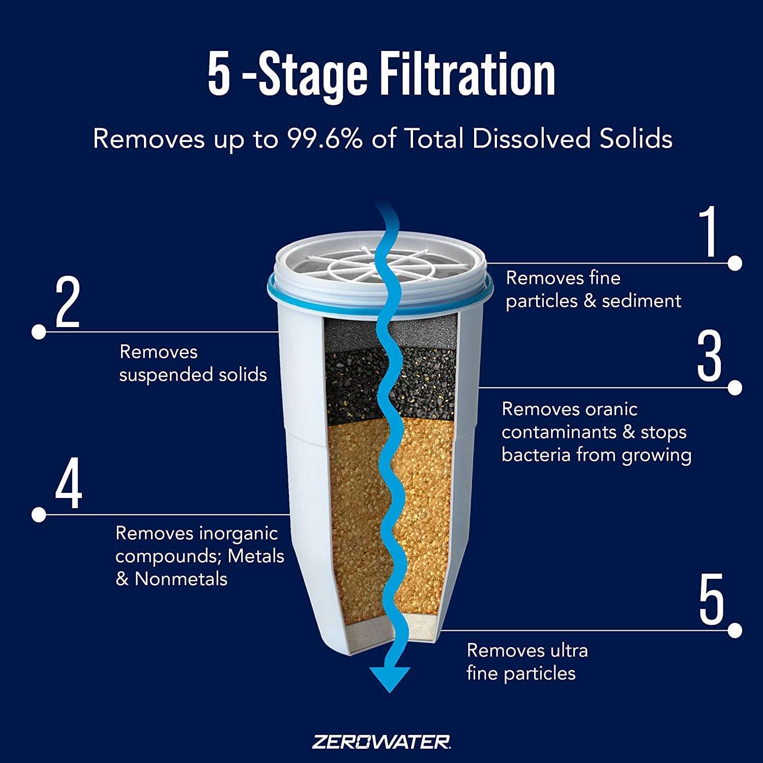 ZeroWater replacement filter pack ready for use with any ZeroWater pitcher.